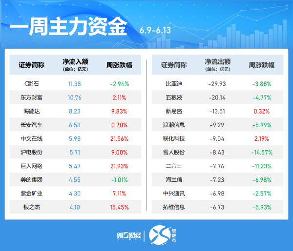 盈通策略 主力资金连续5日净流入58股