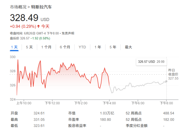 上尚策 Robotaxi“疯狂吸粉”？分析师上调特斯拉目标价：还能再涨45%！