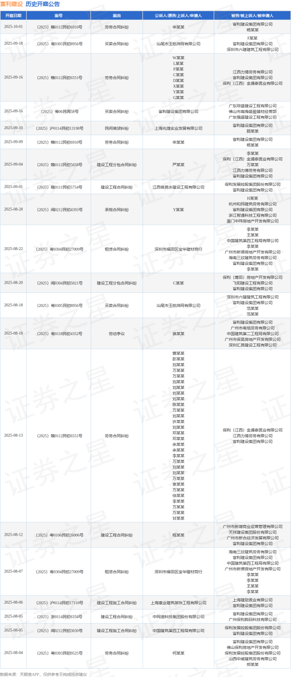 掘金配资 富利建设作为被告/被上诉人的1起涉及建设工程施工合同纠纷的诉讼将于2025年8月5日开庭