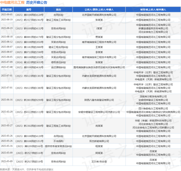 满瑞网 中电建河北工程作为被告/被上诉人的1起涉及买卖合同纠纷的诉讼将于2025年8月5日开庭