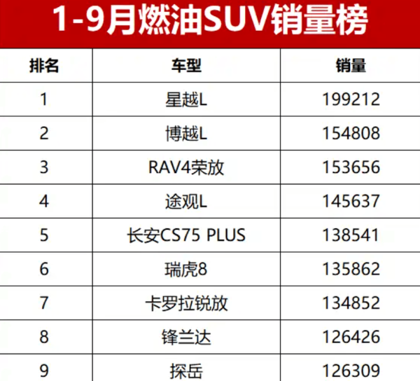 万生优配 燃油SUV格局重塑：吉利双雄登顶，自主品牌崛起成新态势